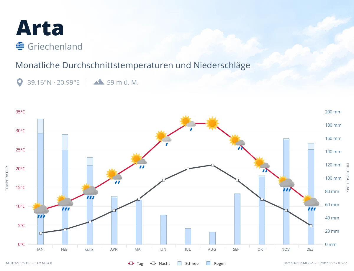 Arta - monatliche Durchschnittstemperaturen und Niederschläge