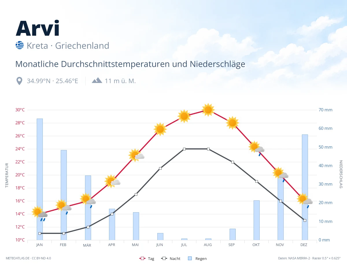 Arvi - monatliche Durchschnittstemperaturen und Niederschläge