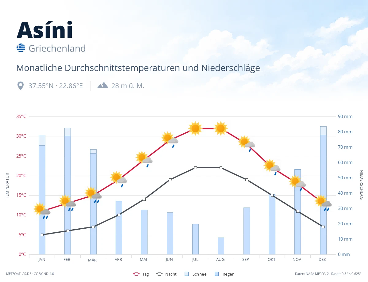 Asíni - monatliche Durchschnittstemperaturen und Niederschläge