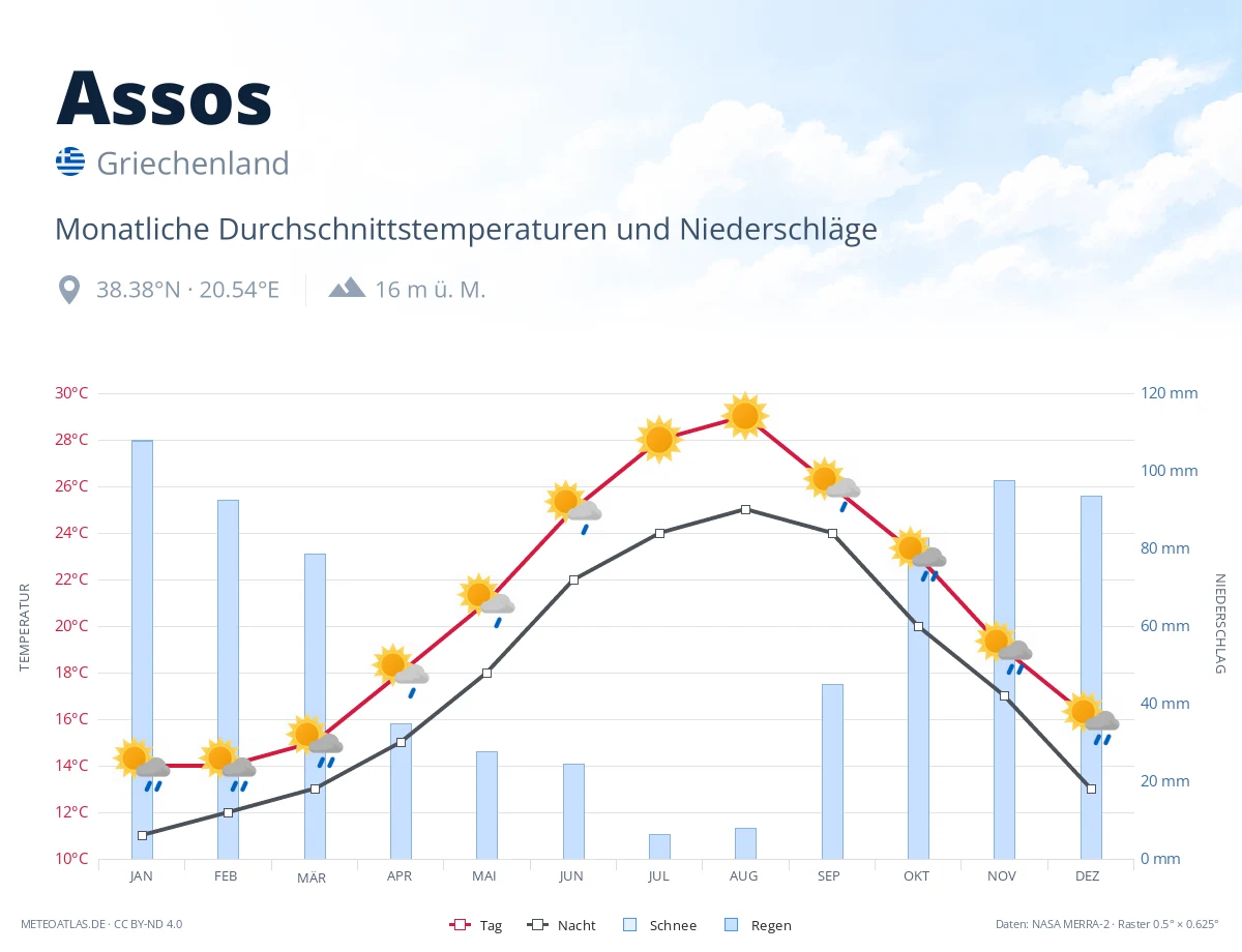 Assos - monatliche Durchschnittstemperaturen und Niederschläge