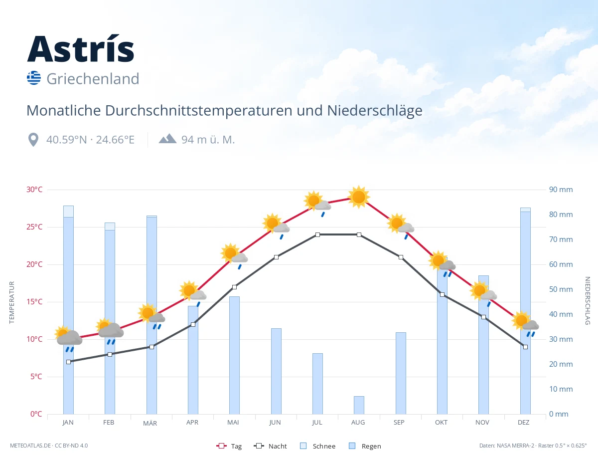 Astrís - monatliche Durchschnittstemperaturen und Niederschläge