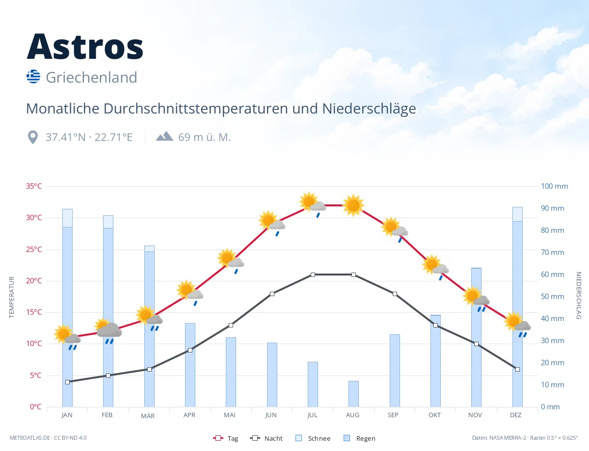 Astros - monatliche Durchschnittstemperaturen und Niederschläge