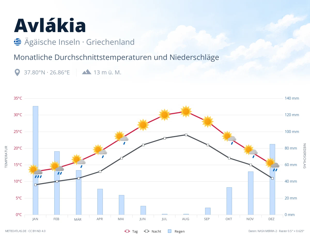 Avlákia - monatliche Durchschnittstemperaturen und Niederschläge