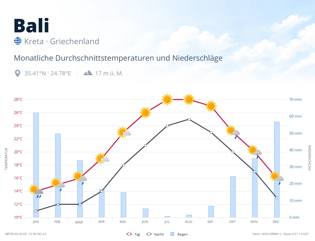 Bali - monatliche Durchschnittstemperaturen und Niederschläge