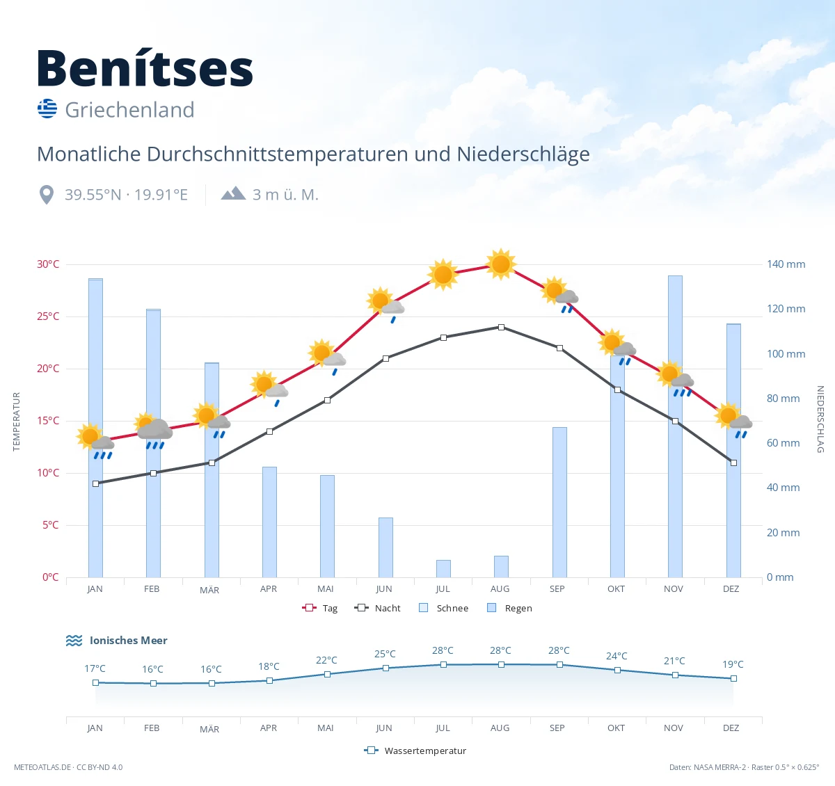Benítses - monatliche Durchschnittstemperaturen und Niederschläge