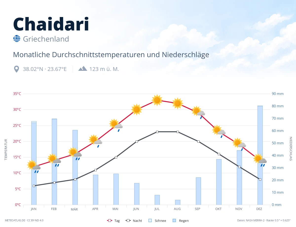 Chaidari - monatliche Durchschnittstemperaturen und Niederschläge