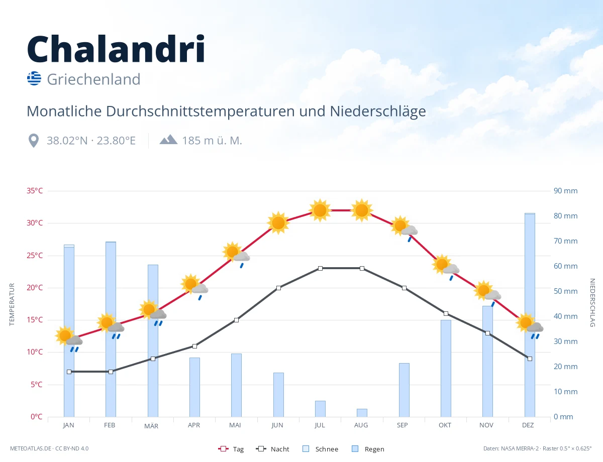Chalandri - monatliche Durchschnittstemperaturen und Niederschläge