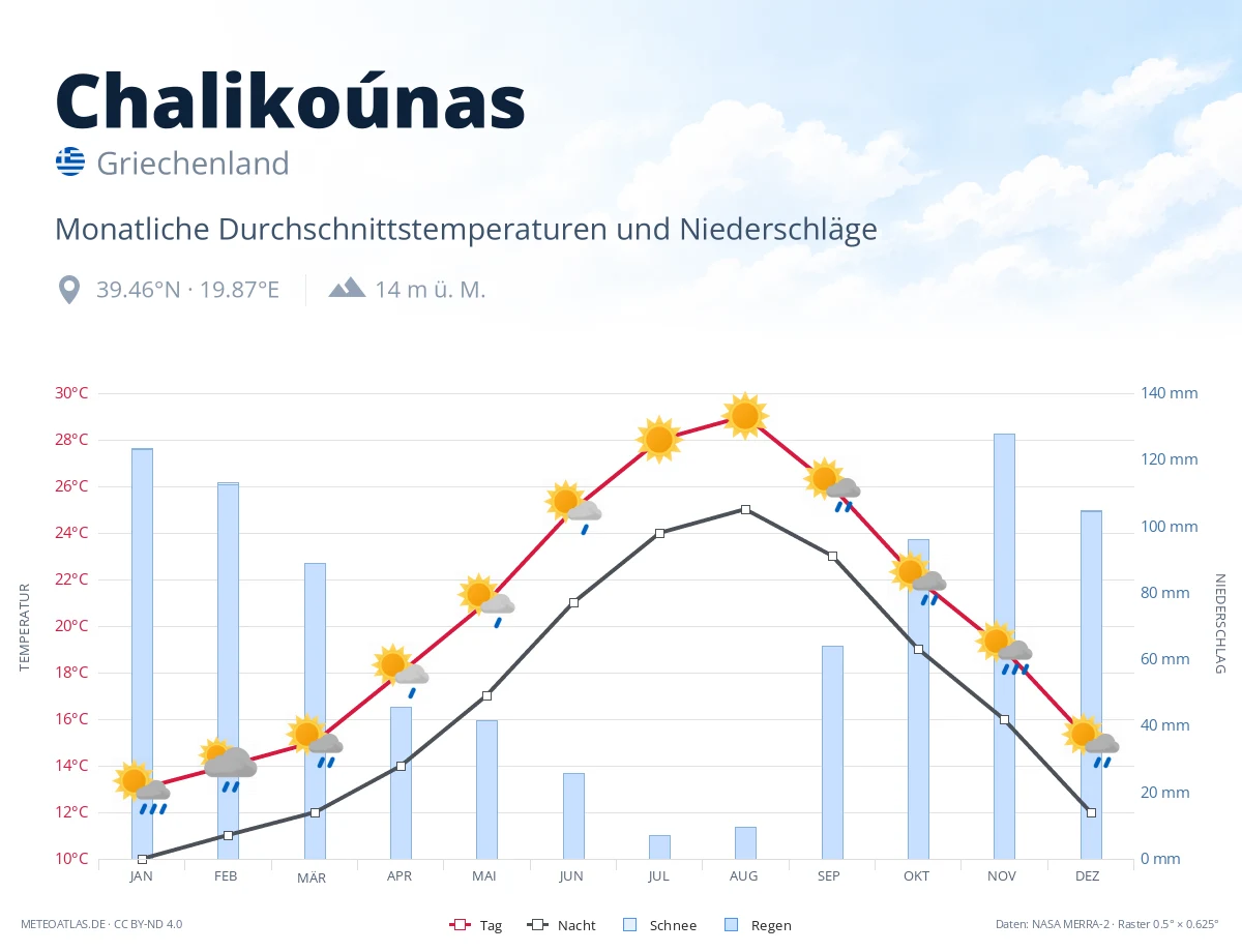 Chalikoúnas - monatliche Durchschnittstemperaturen und Niederschläge