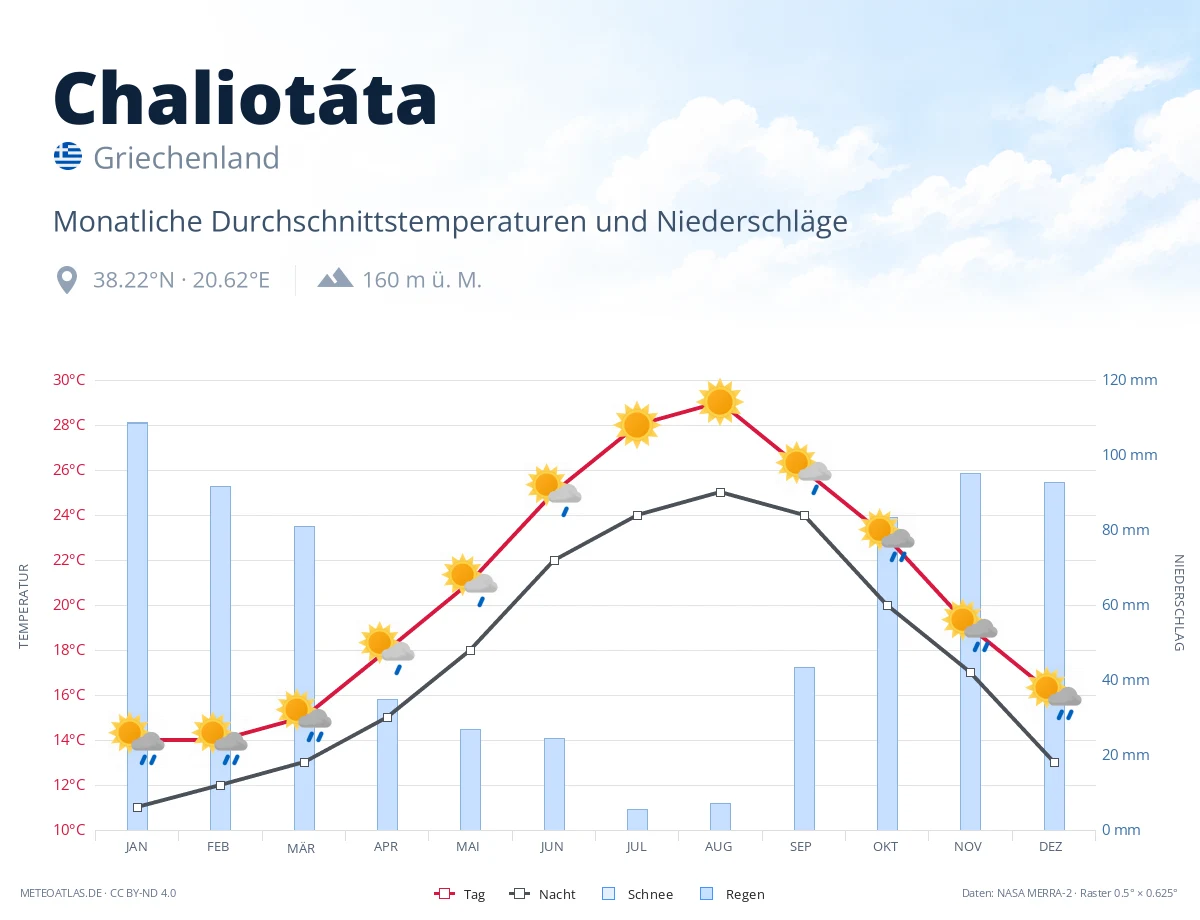 Chaliotáta - monatliche Durchschnittstemperaturen und Niederschläge