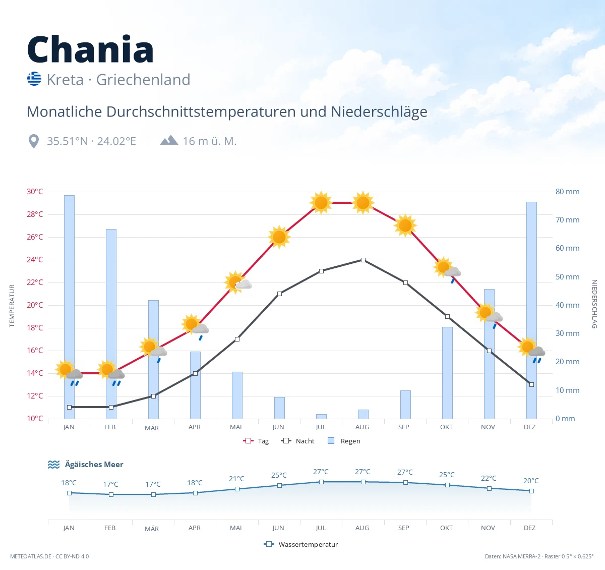 Chania - monatliche Durchschnittstemperaturen und Niederschläge