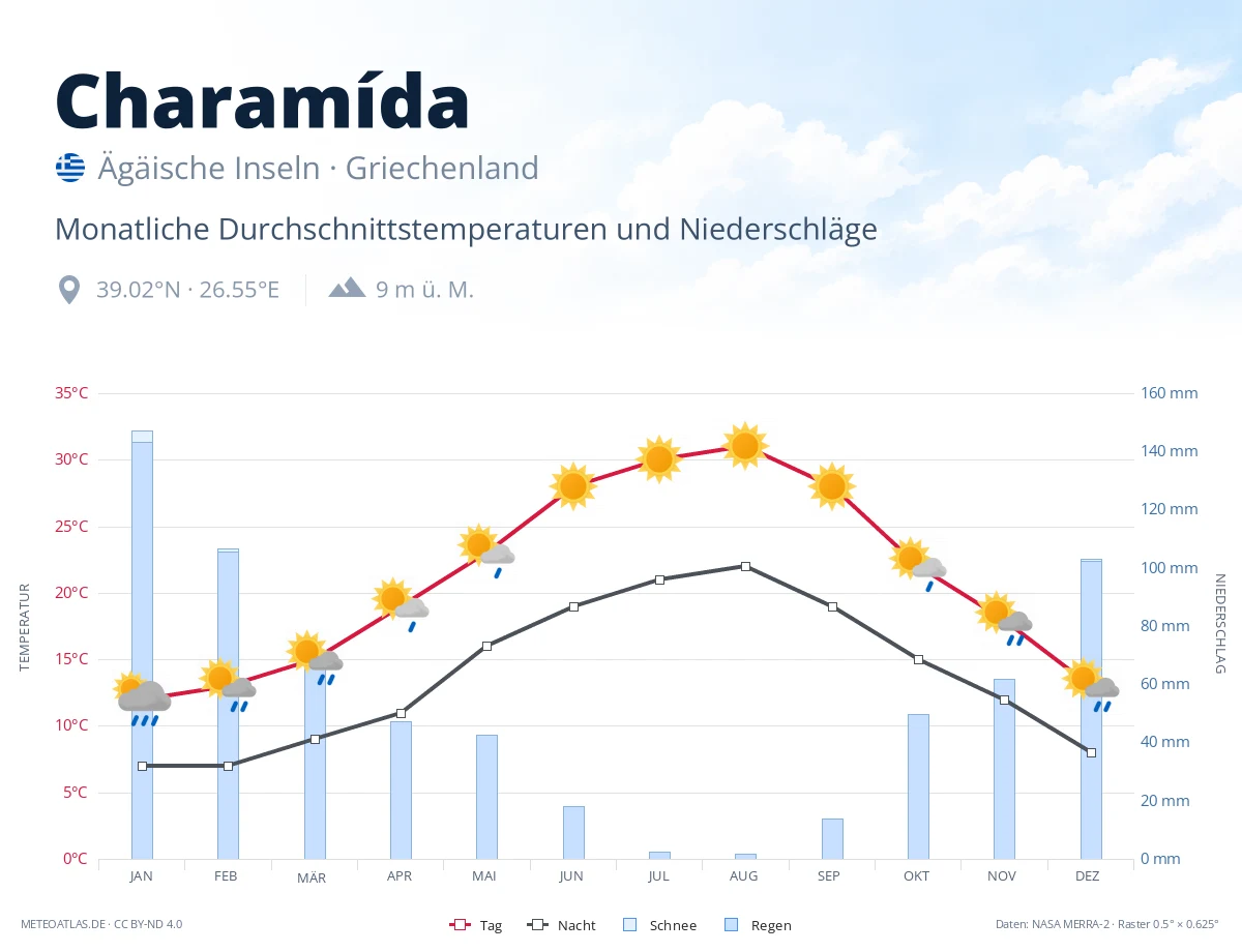 Charamída - monatliche Durchschnittstemperaturen und Niederschläge