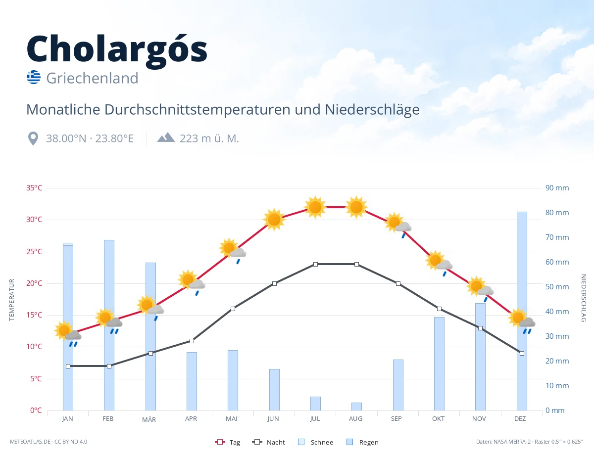 Cholargós - monatliche Durchschnittstemperaturen und Niederschläge