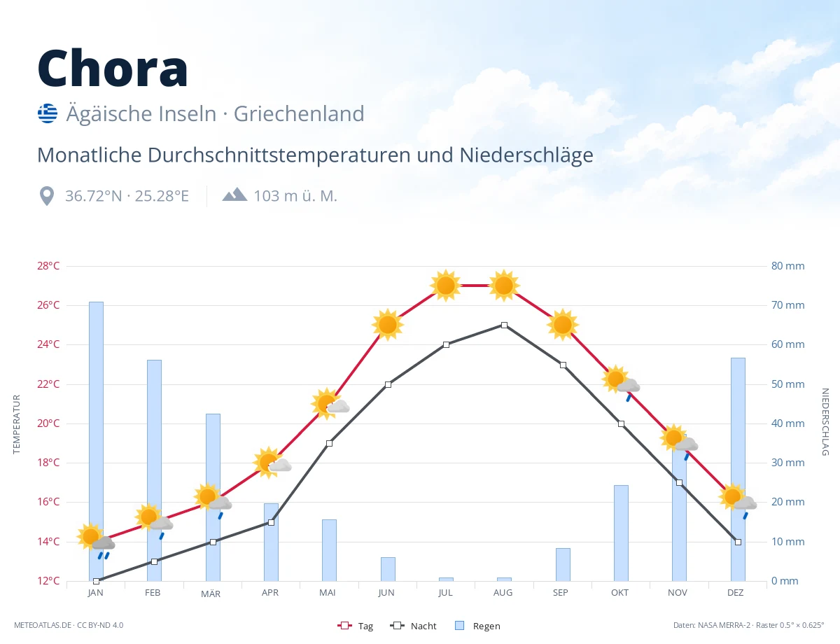 Chora - monatliche Durchschnittstemperaturen und Niederschläge
