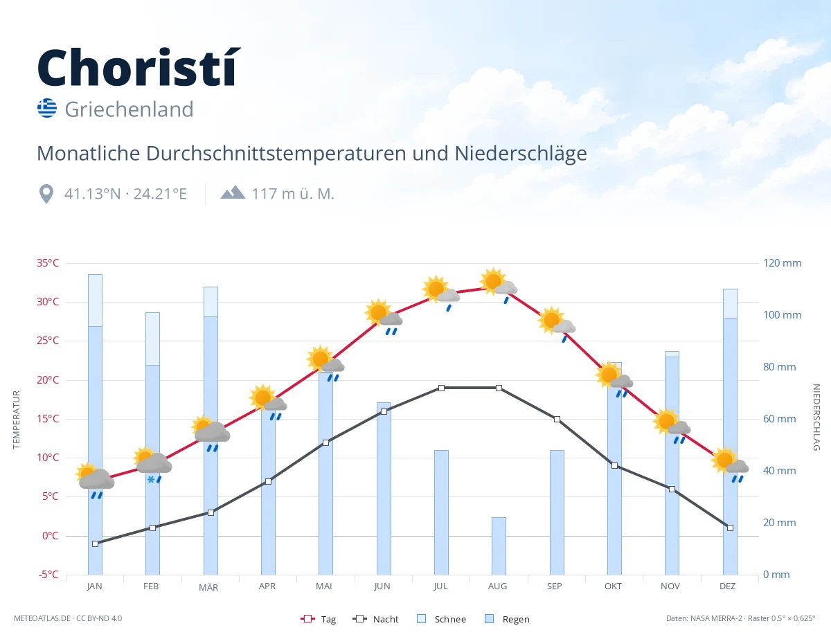Choristí - monatliche Durchschnittstemperaturen und Niederschläge