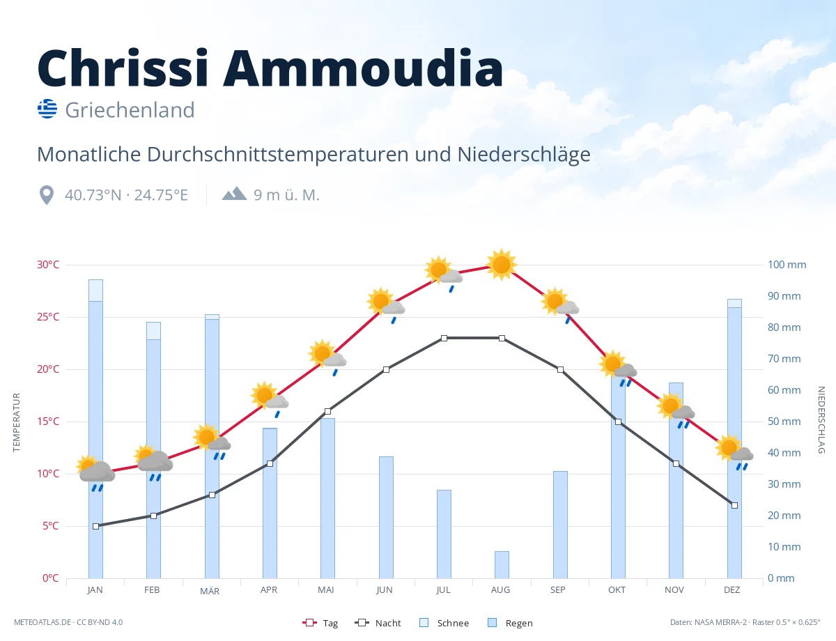 Chrissi Ammoudia - monatliche Durchschnittstemperaturen und Niederschläge