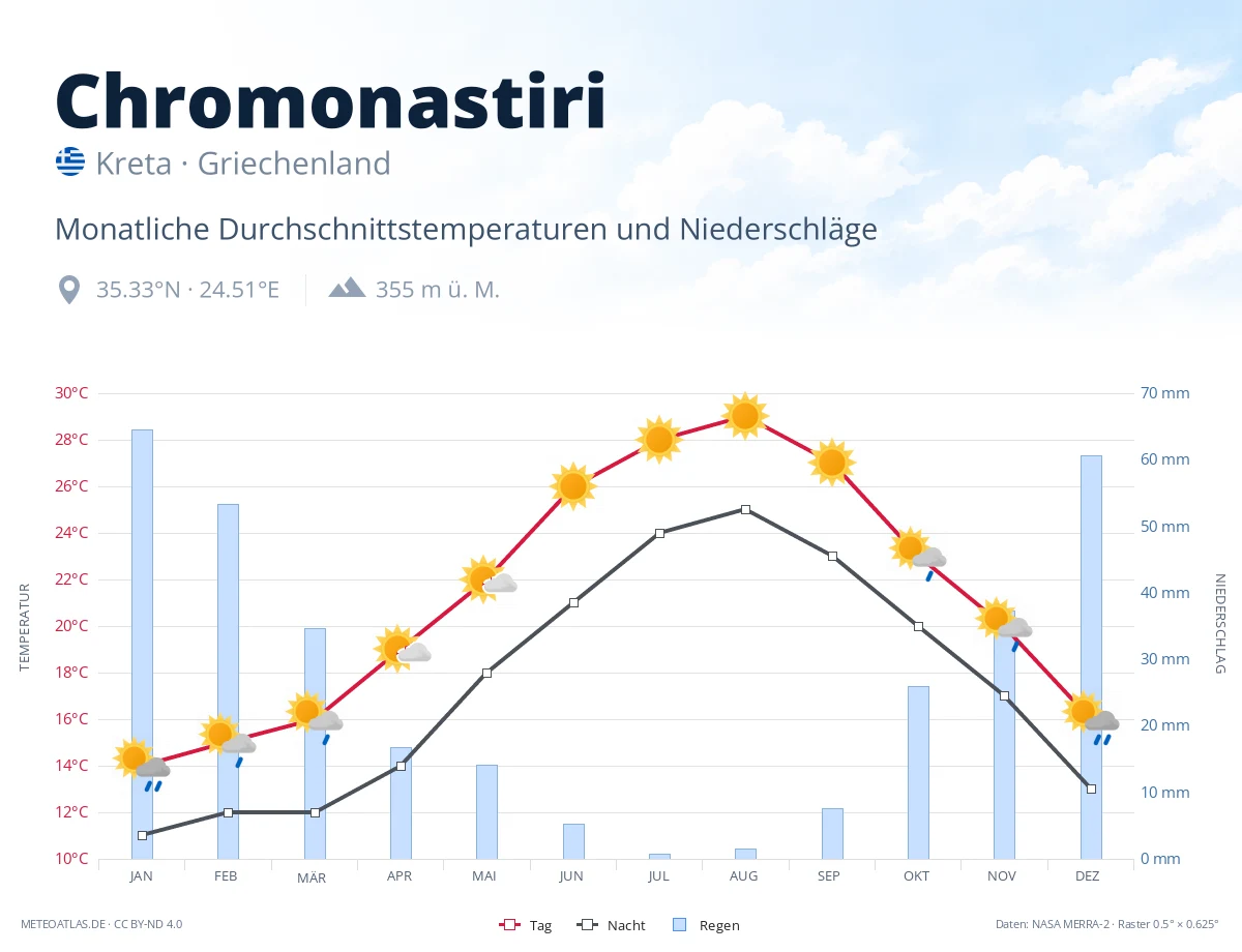 Chromonastiri - monatliche Durchschnittstemperaturen und Niederschläge