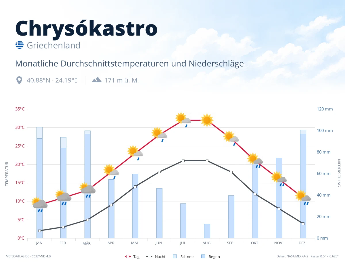 Chrysókastro - monatliche Durchschnittstemperaturen und Niederschläge