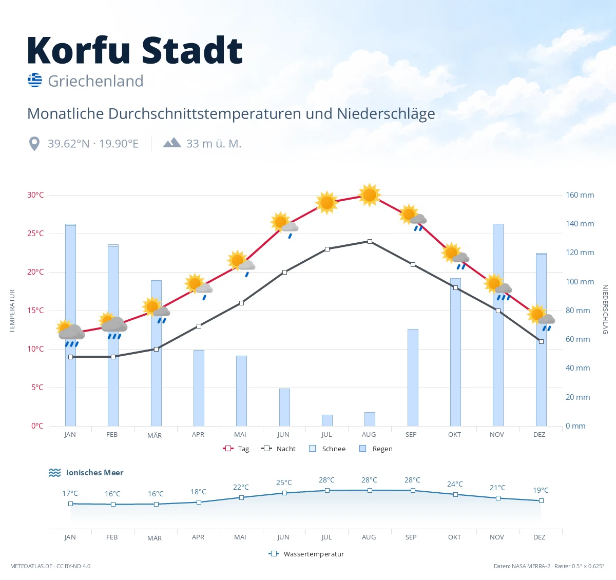 Korfu Stadt - monatliche Durchschnittstemperaturen und Niederschläge