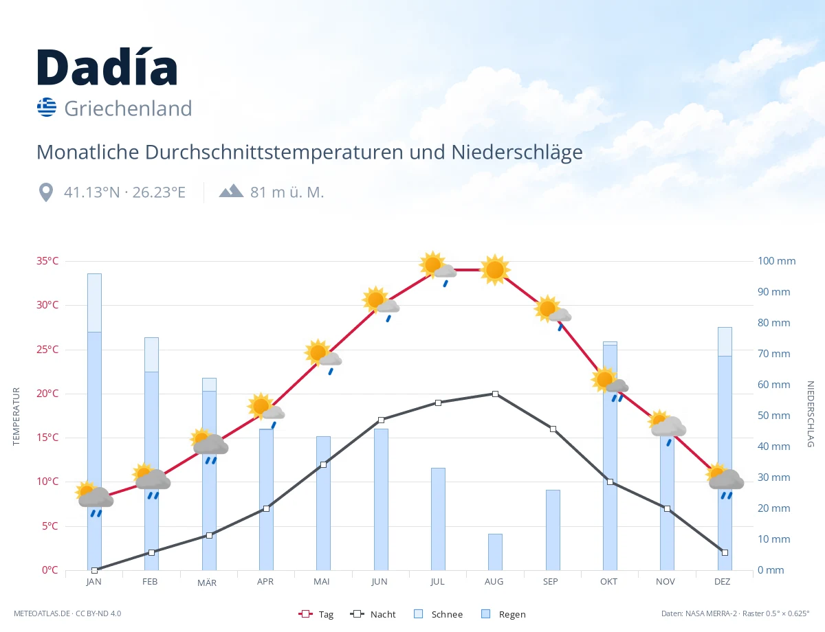 Dadía - monatliche Durchschnittstemperaturen und Niederschläge