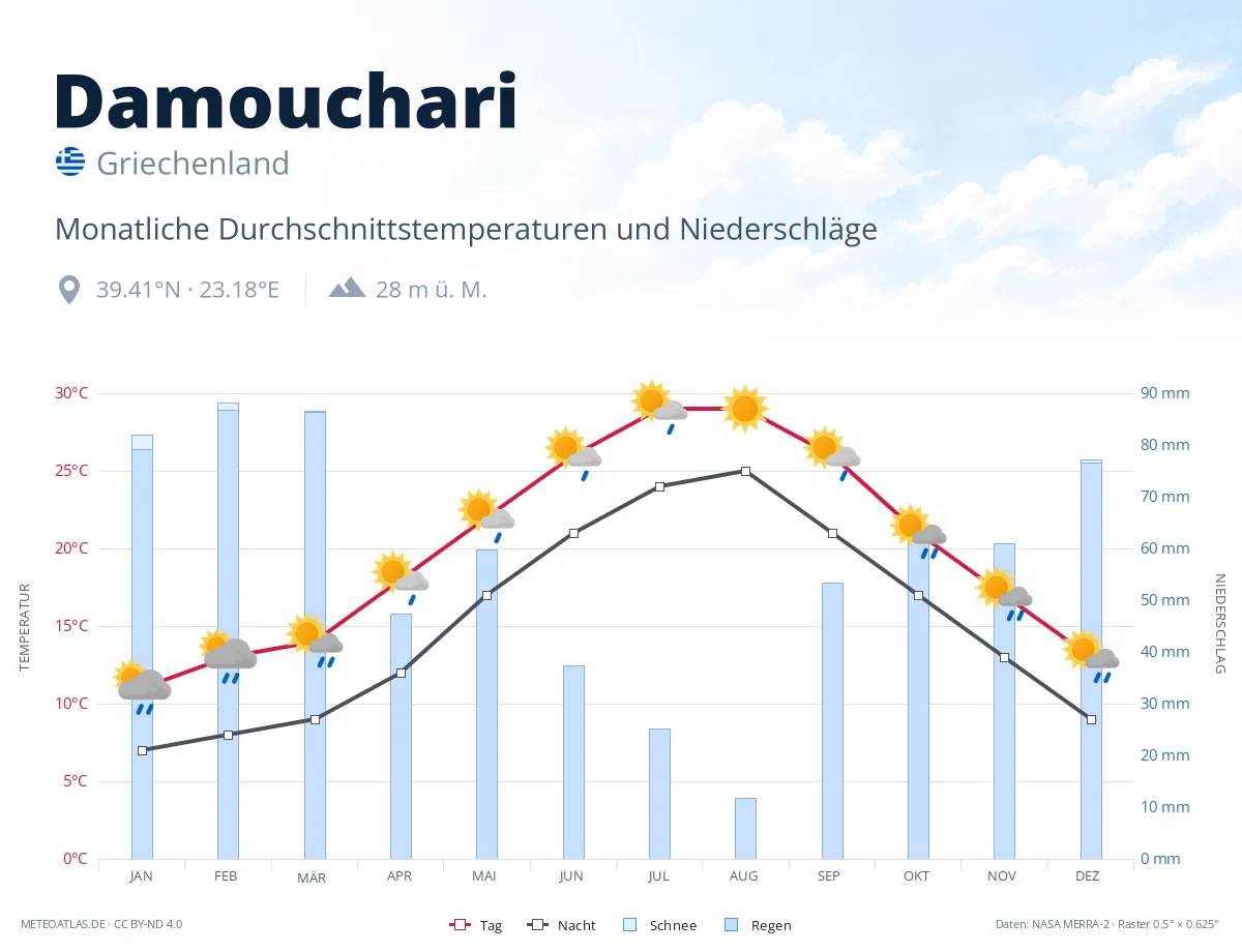 Damouchari - monatliche Durchschnittstemperaturen und Niederschläge