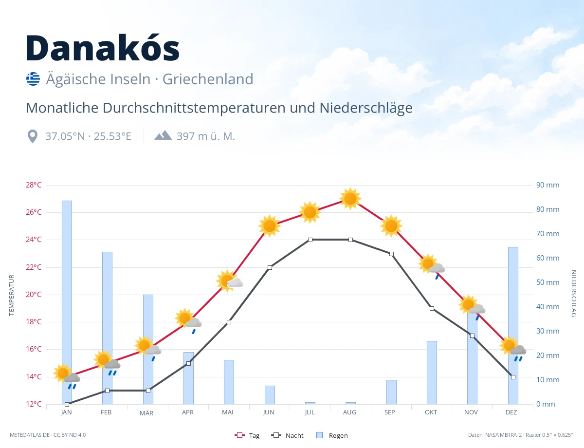Danakós - monatliche Durchschnittstemperaturen und Niederschläge