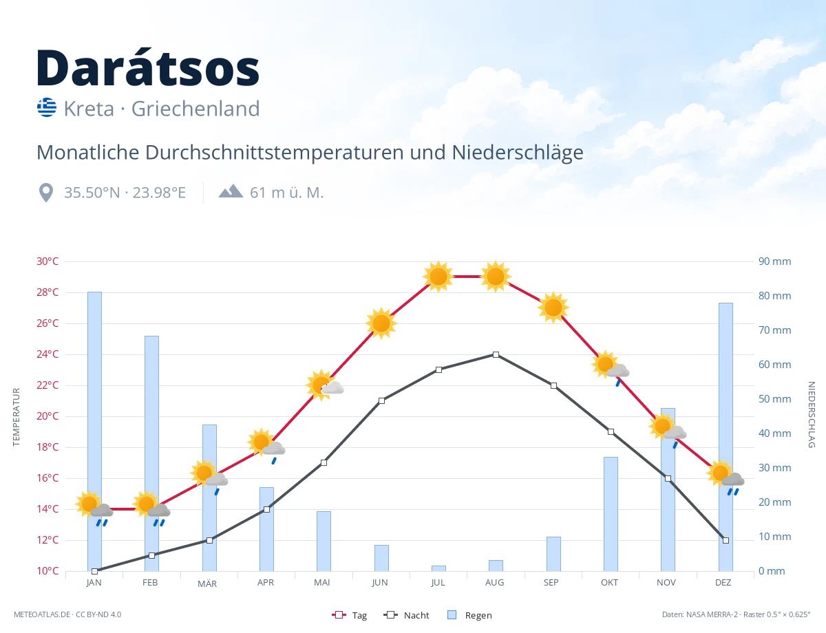 Darátsos - monatliche Durchschnittstemperaturen und Niederschläge