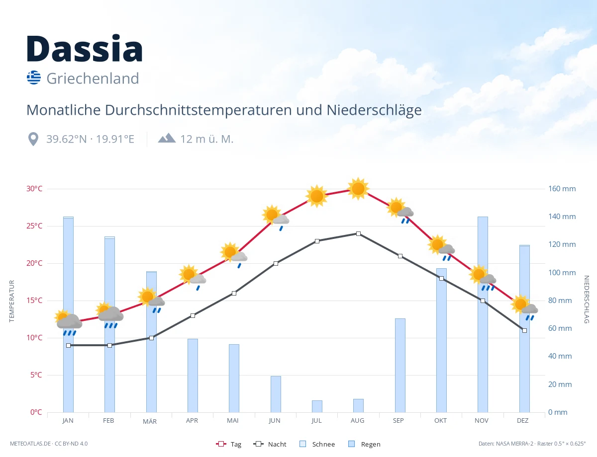 Dassia - monatliche Durchschnittstemperaturen und Niederschläge