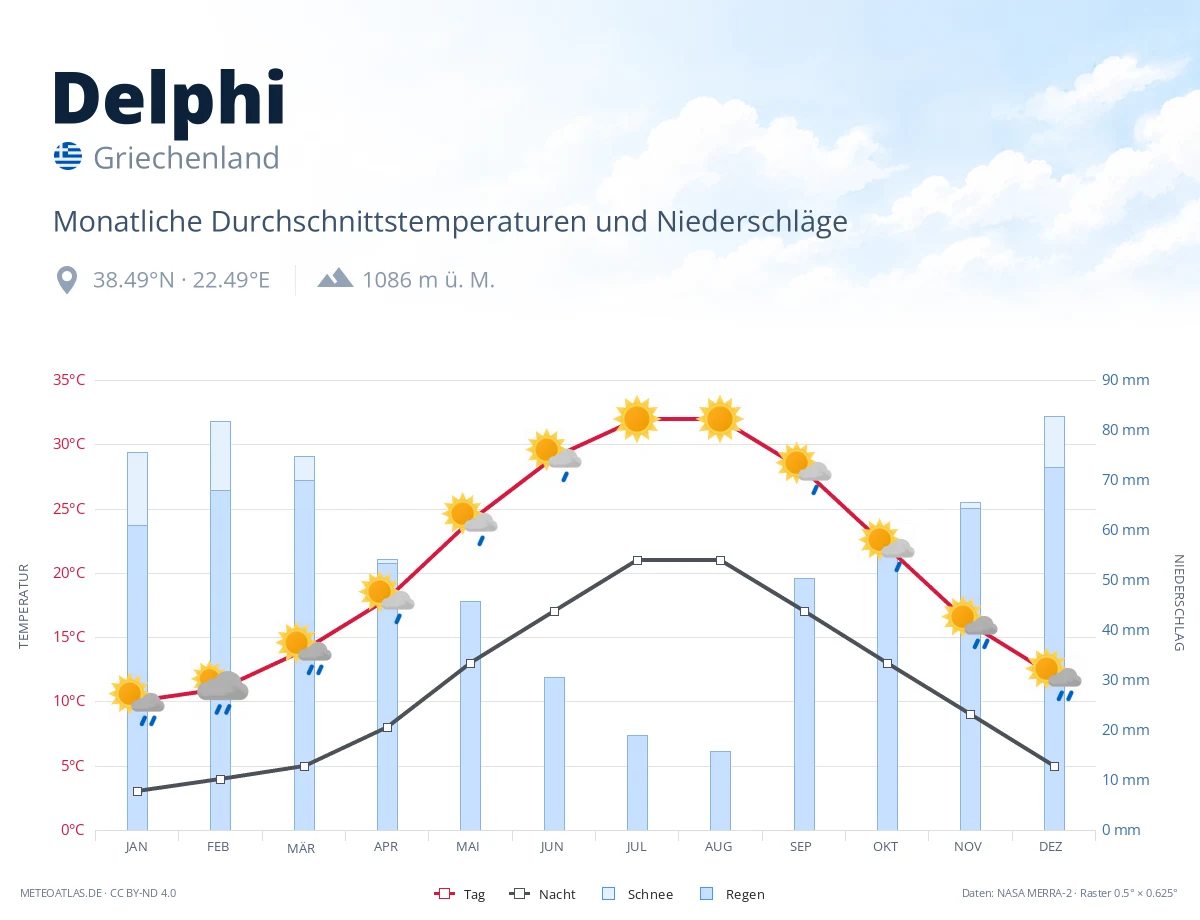 Delphi - monatliche Durchschnittstemperaturen und Niederschläge