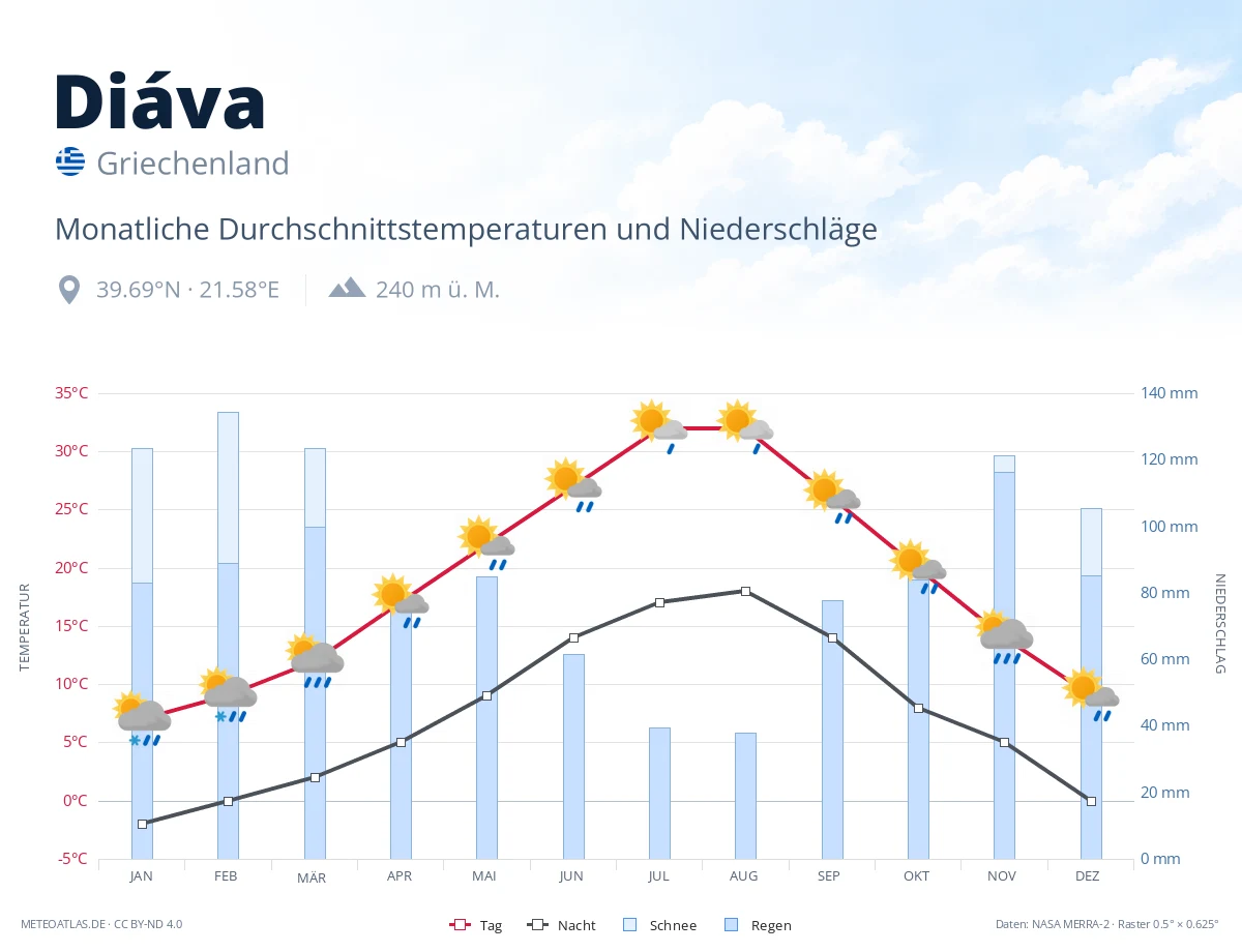 Diáva - monatliche Durchschnittstemperaturen und Niederschläge