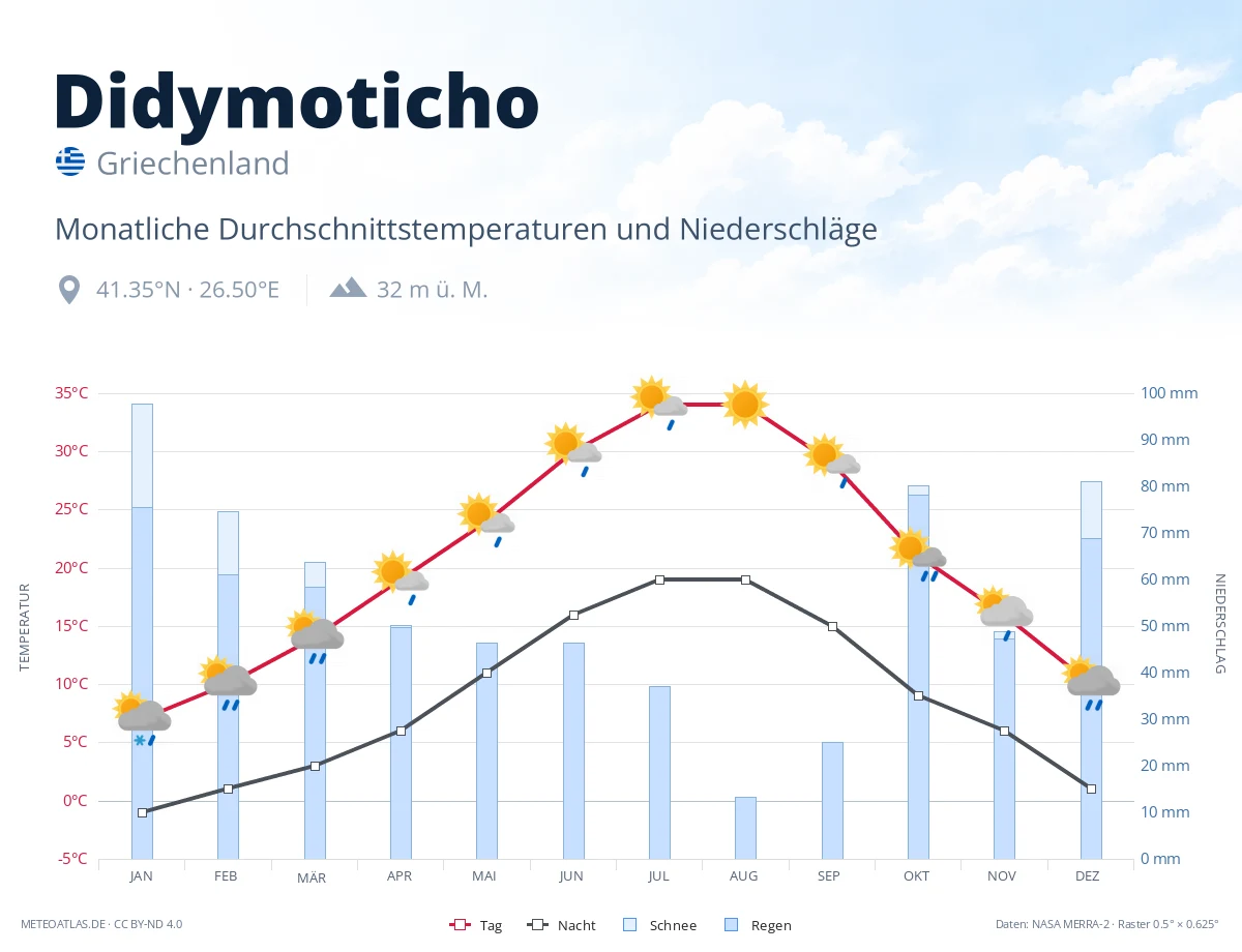 Didymoticho - monatliche Durchschnittstemperaturen und Niederschläge