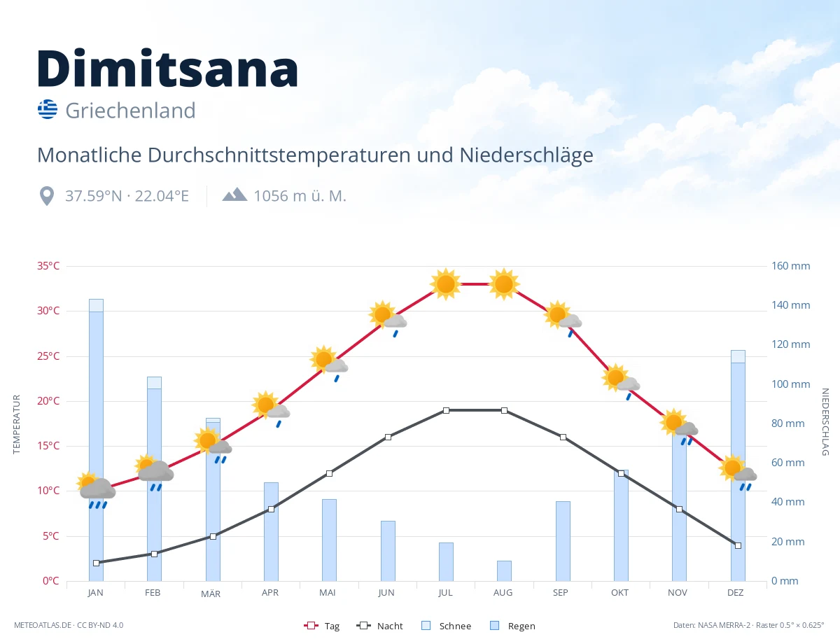 Dimitsana - monatliche Durchschnittstemperaturen und Niederschläge