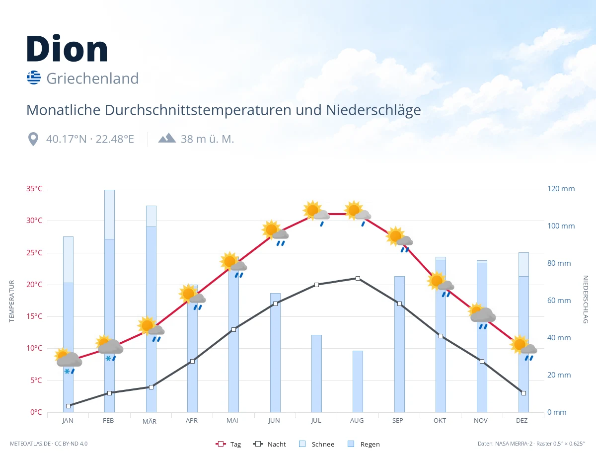 Dion - monatliche Durchschnittstemperaturen und Niederschläge