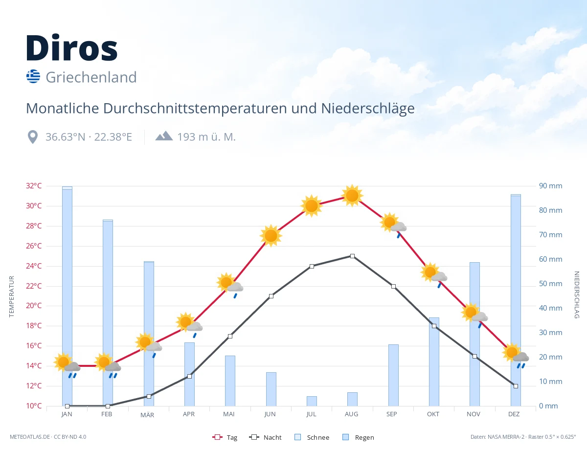Diros - monatliche Durchschnittstemperaturen und Niederschläge