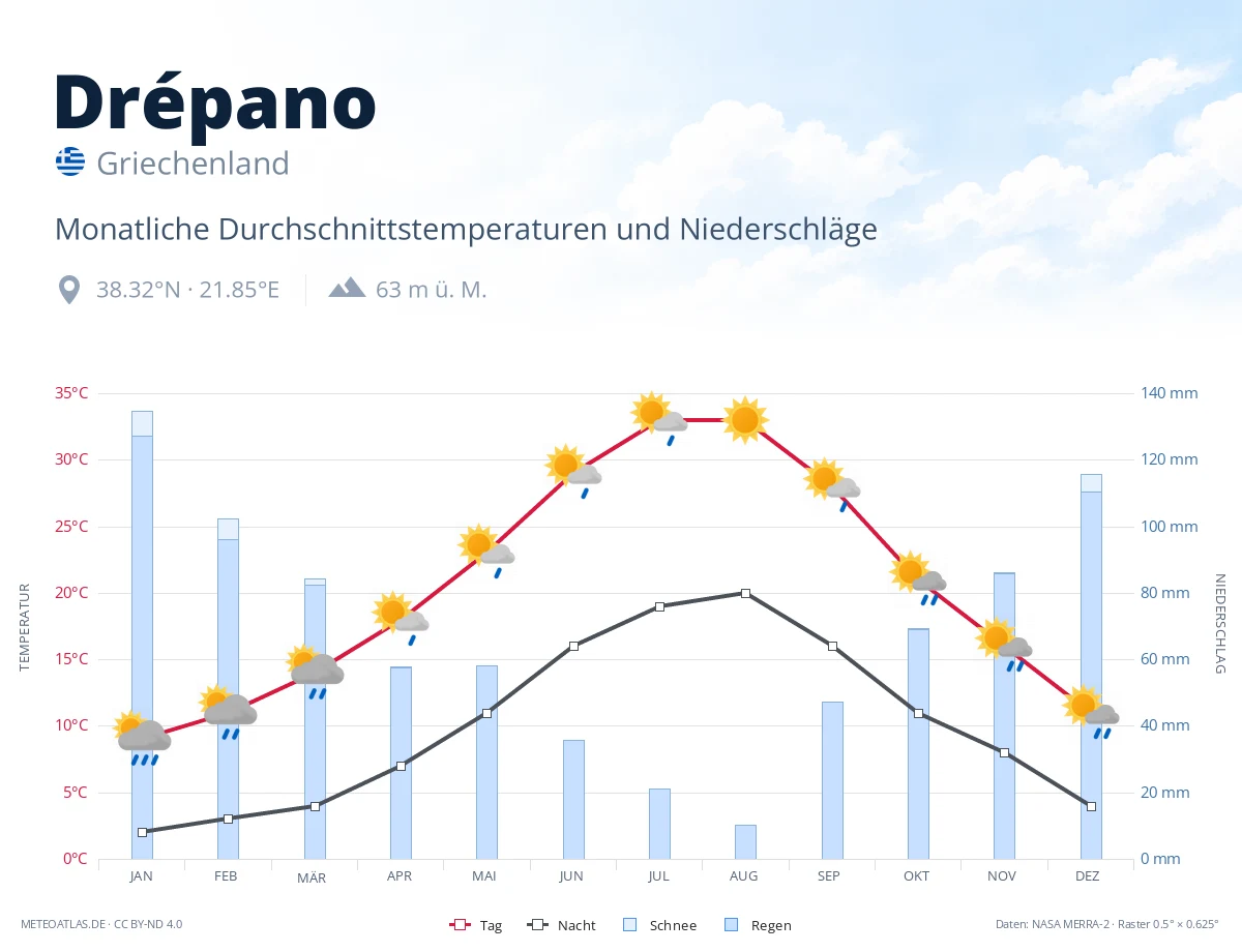 Drépano - monatliche Durchschnittstemperaturen und Niederschläge