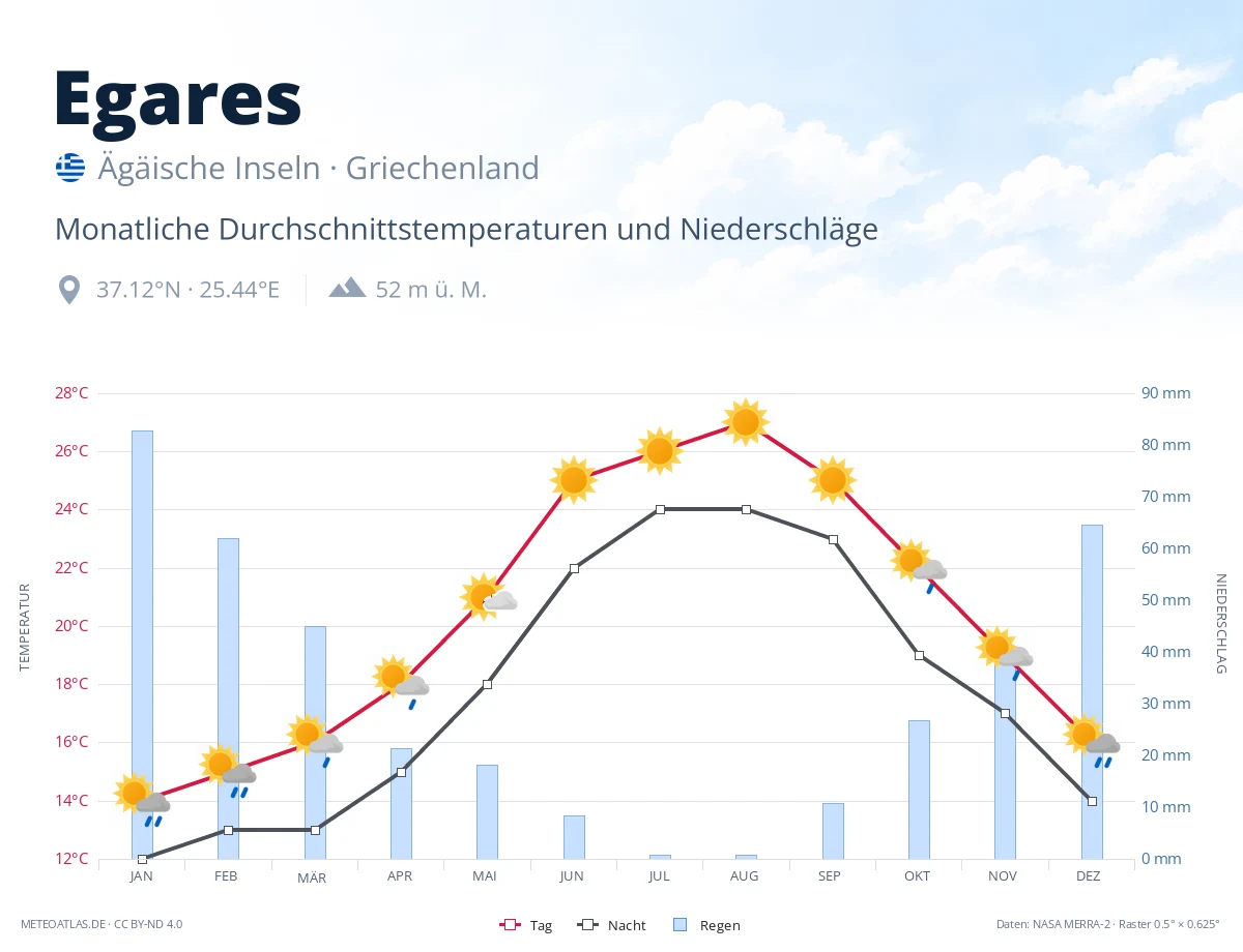 Egares - monatliche Durchschnittstemperaturen und Niederschläge