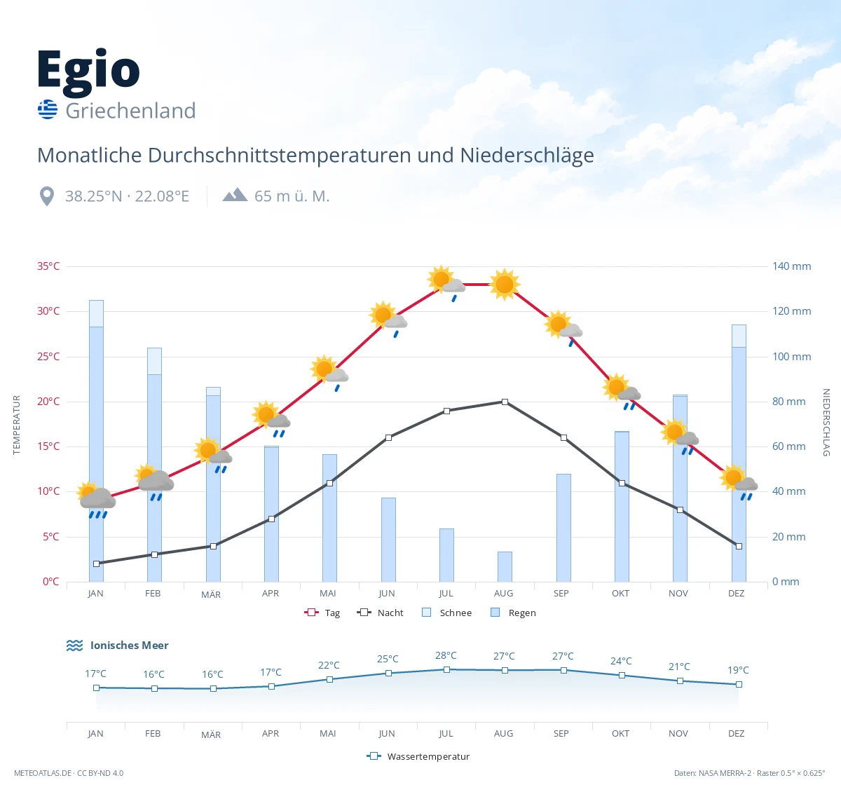 Egio - monatliche Durchschnittstemperaturen und Niederschläge