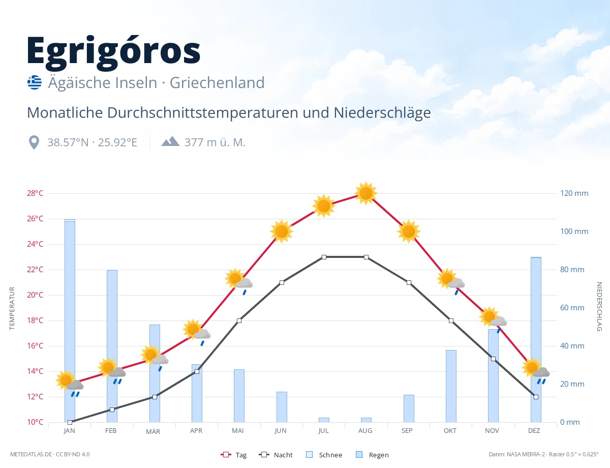 Egrigóros - monatliche Durchschnittstemperaturen und Niederschläge