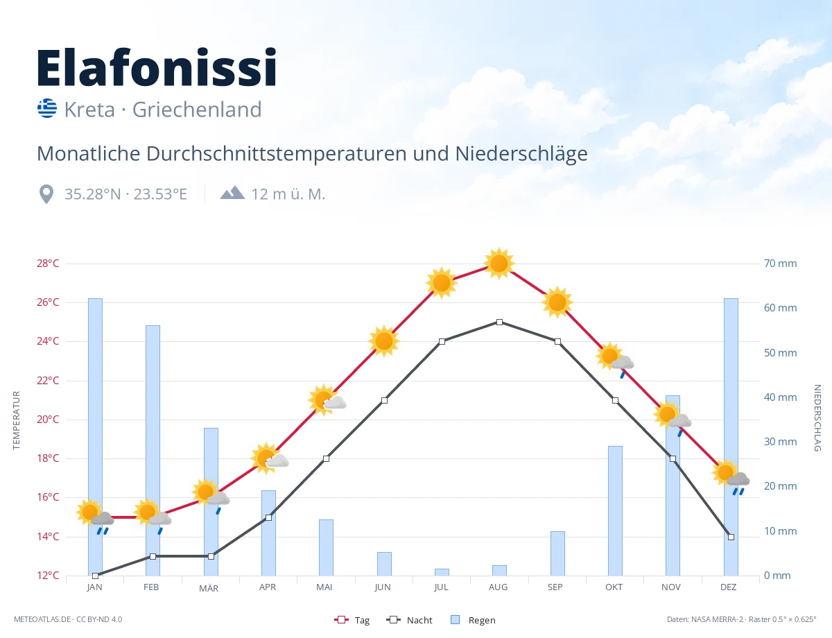 Elafonissi - monatliche Durchschnittstemperaturen und Niederschläge