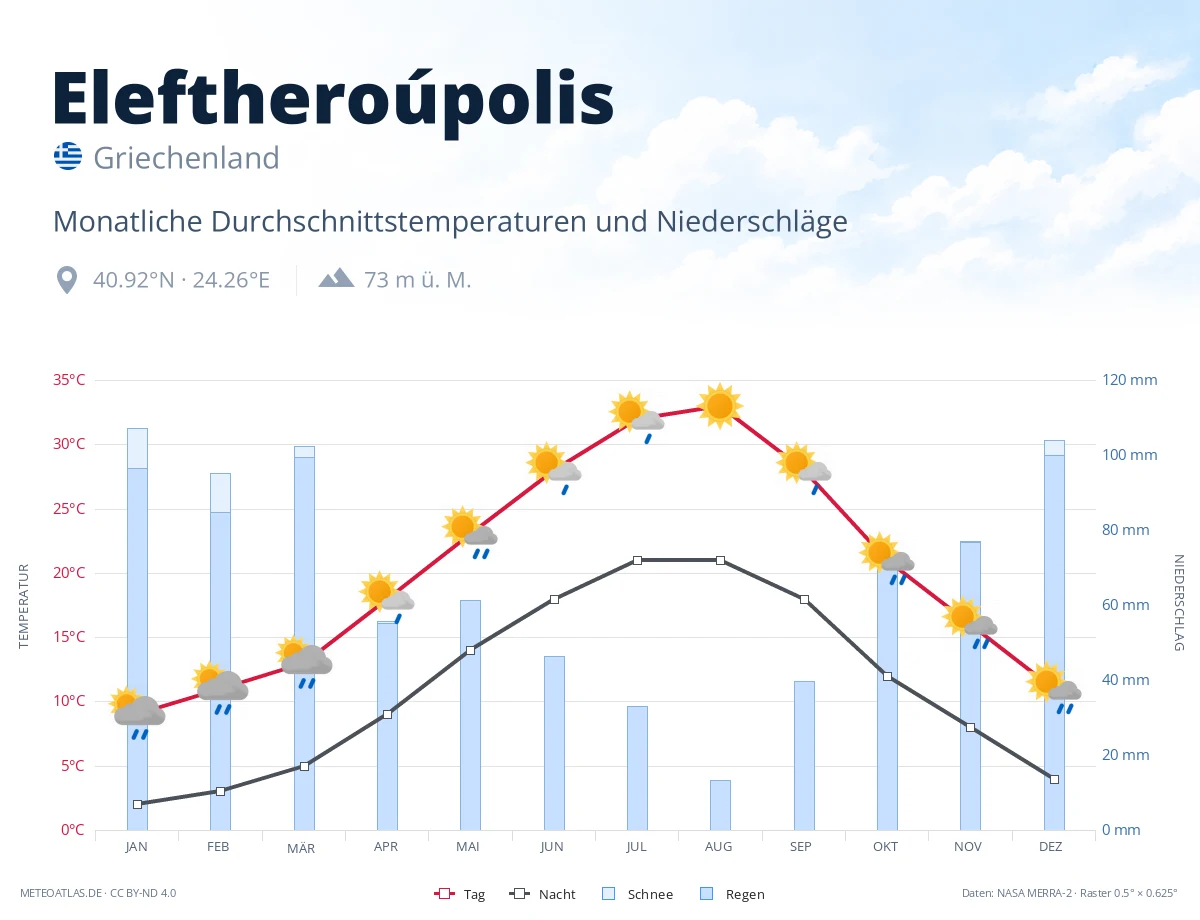 Eleftheroúpolis - monatliche Durchschnittstemperaturen und Niederschläge