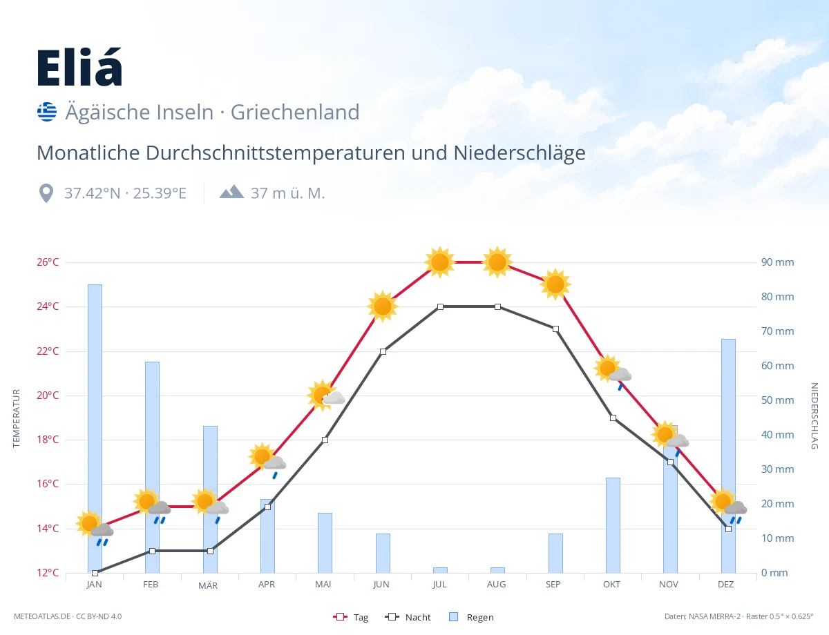 Eliá - monatliche Durchschnittstemperaturen und Niederschläge