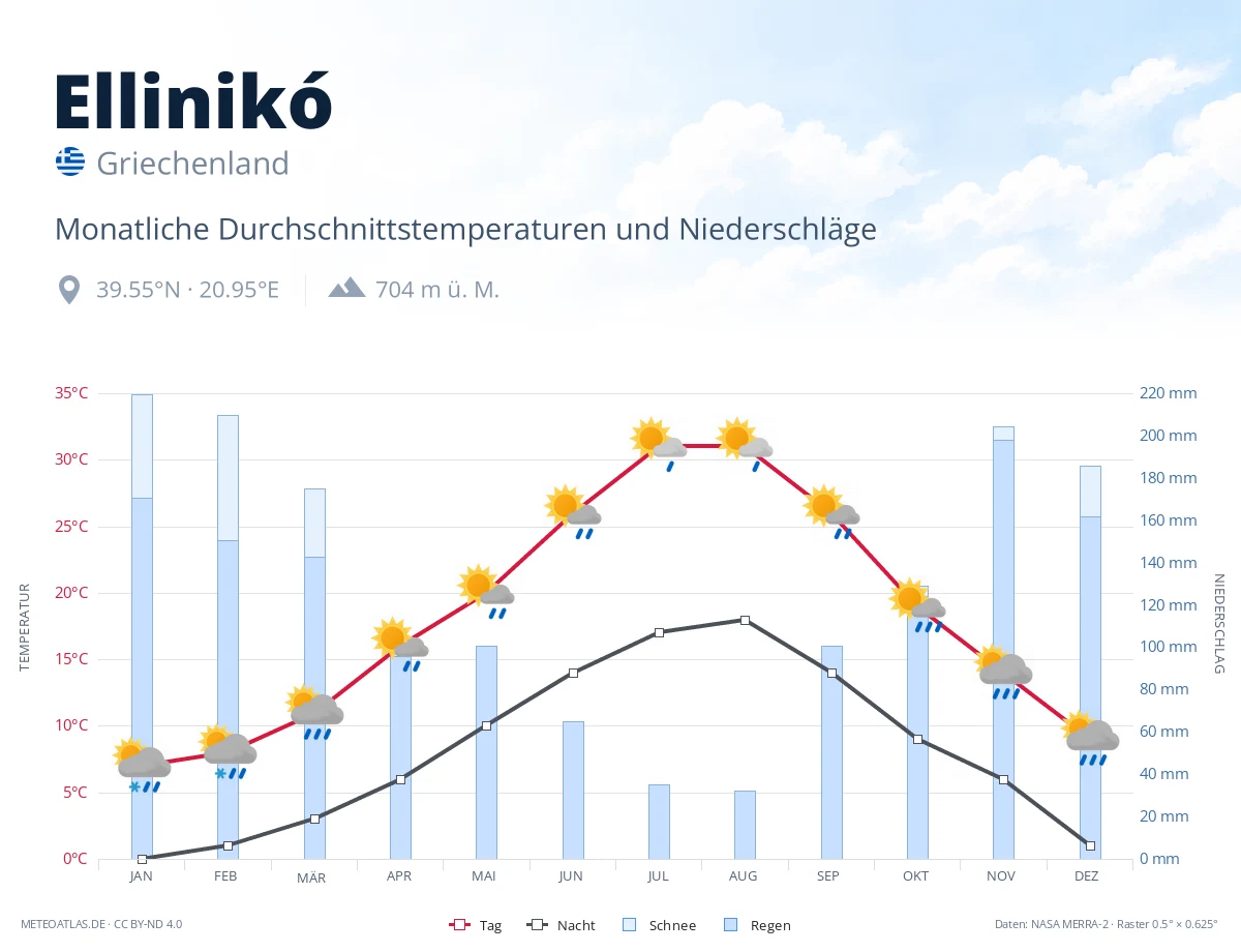 Ellinikó - monatliche Durchschnittstemperaturen und Niederschläge