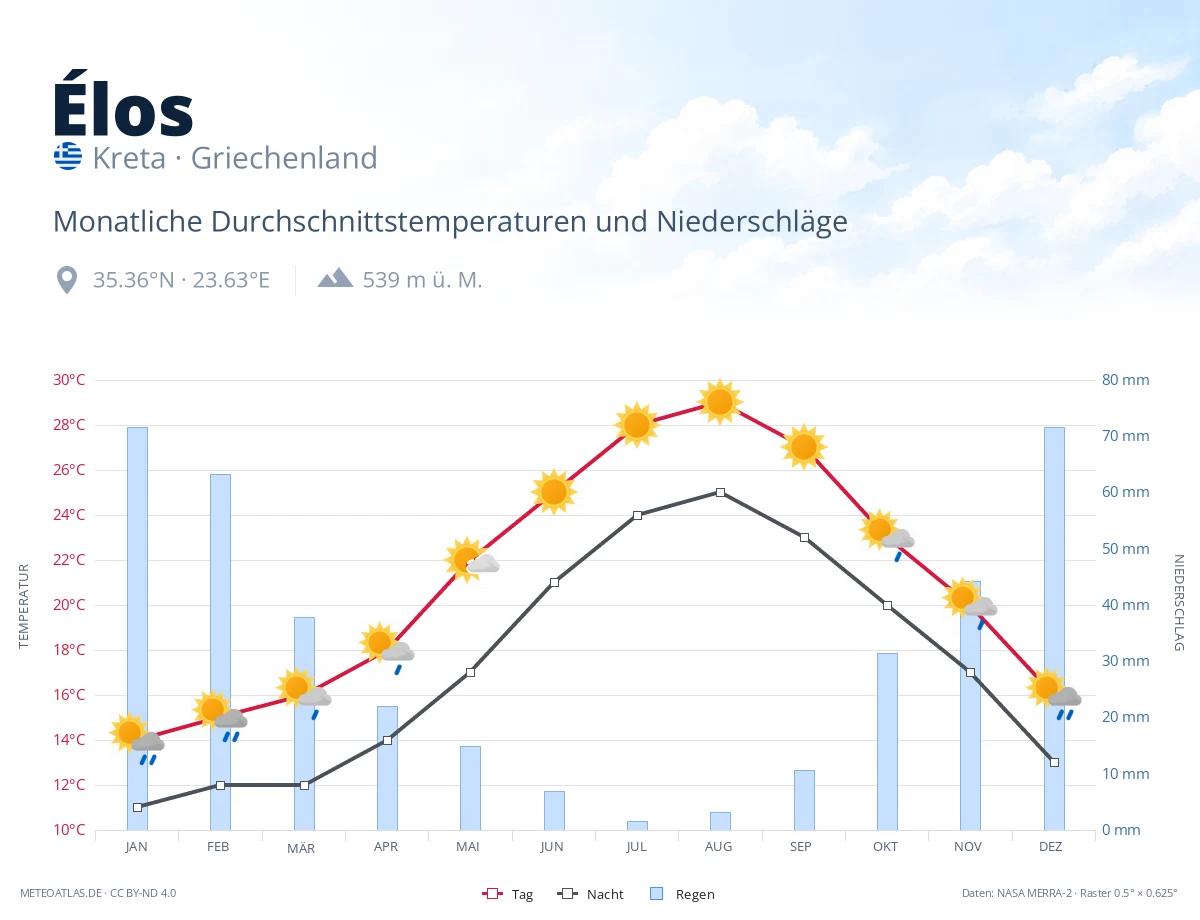 Élos - monatliche Durchschnittstemperaturen und Niederschläge