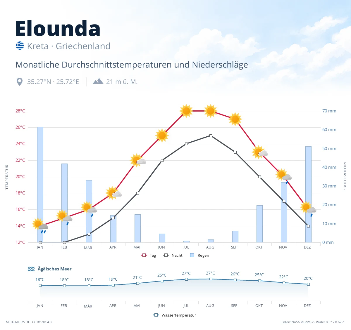 Elounda - monatliche Durchschnittstemperaturen und Niederschläge