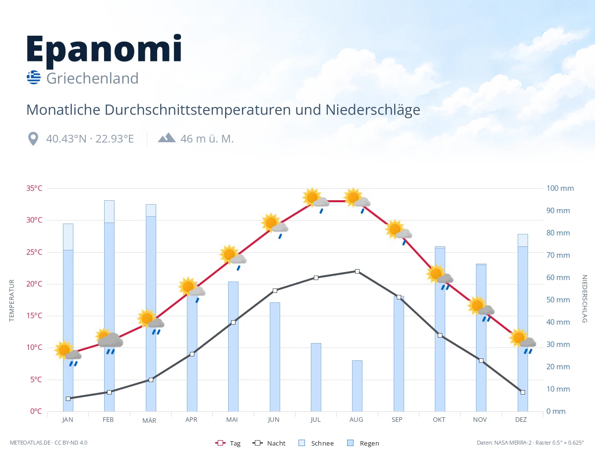 Epanomi - monatliche Durchschnittstemperaturen und Niederschläge