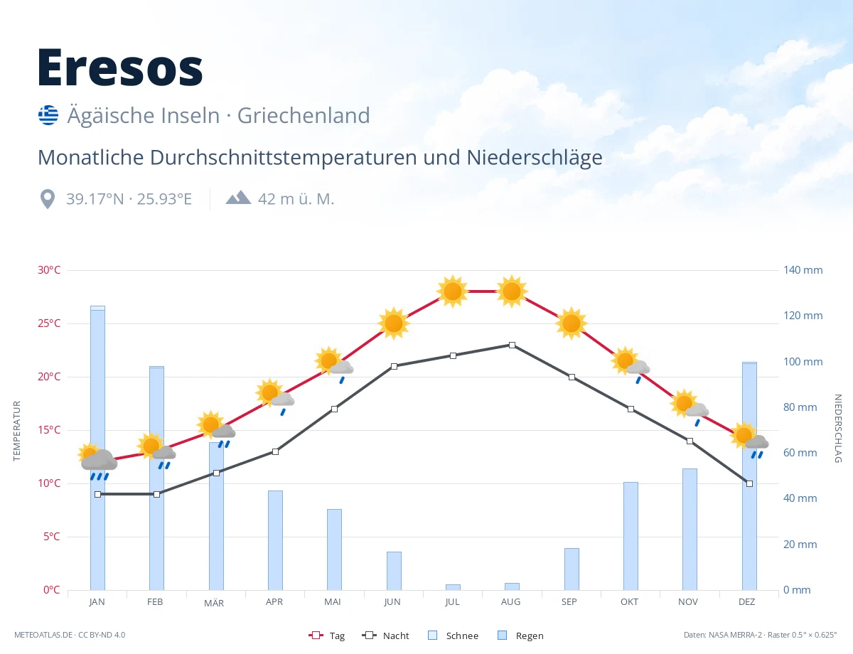 Eresos - monatliche Durchschnittstemperaturen und Niederschläge