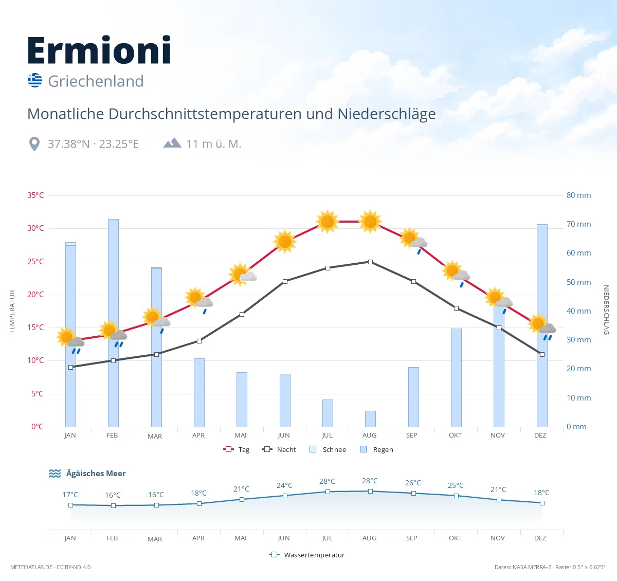 Ermioni - monatliche Durchschnittstemperaturen und Niederschläge