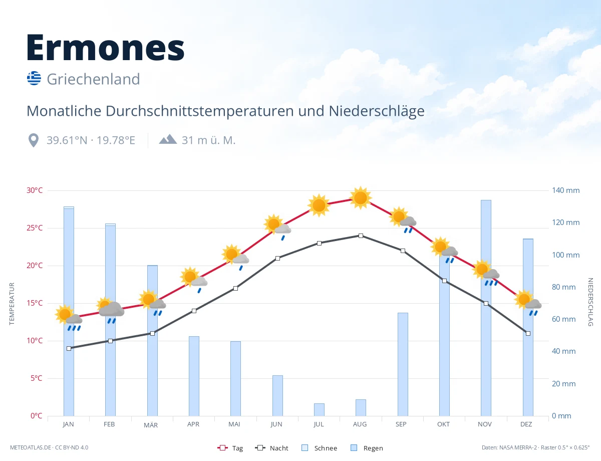 Ermones - monatliche Durchschnittstemperaturen und Niederschläge