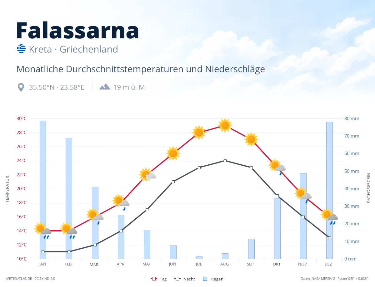 Falassarna - monatliche Durchschnittstemperaturen und Niederschläge