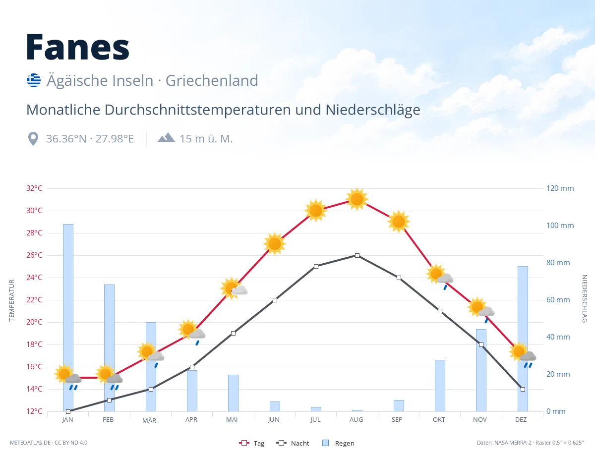 Fanes - monatliche Durchschnittstemperaturen und Niederschläge