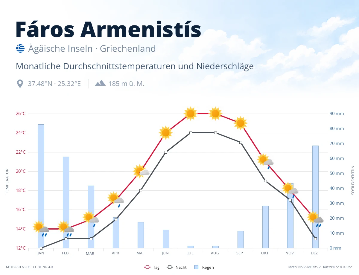 Fáros Armenistís - monatliche Durchschnittstemperaturen und Niederschläge